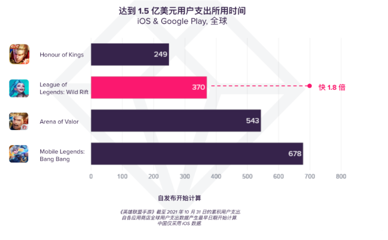 《英雄聯(lián)盟手游》進(jìn)軍移動領(lǐng)域一周年，全球用戶氪金超1.5億美元