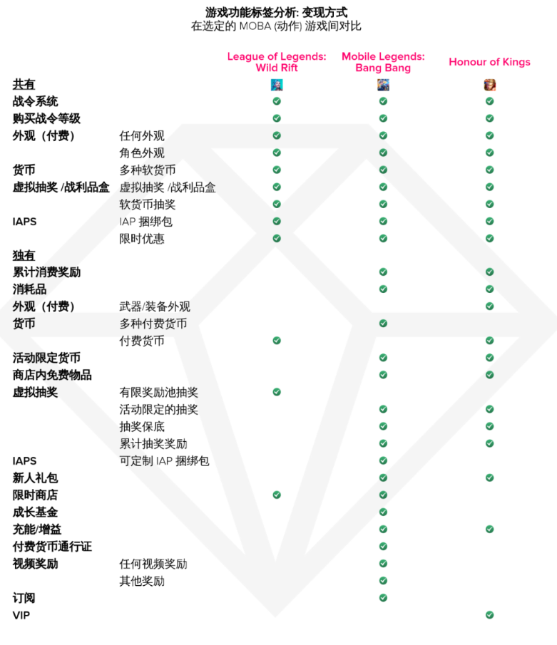 《英雄聯(lián)盟手游》進(jìn)軍移動領(lǐng)域一周年，全球用戶氪金超1.5億美元