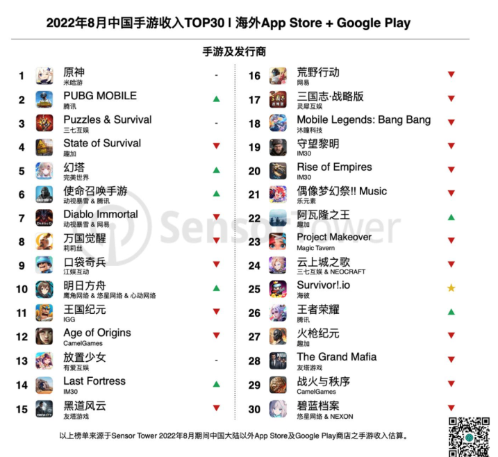 Sensor Tower：8 月米哈游《原神》蟬聯(lián)出海手游收入冠軍，完美世界《幻塔》問鼎增長榜