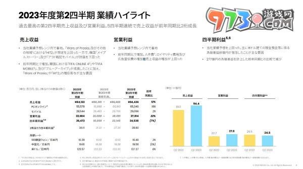 Nexon 第 2 季決算獲利增加，《蔚藍(lán)檔案》全球大幅成長躍升營收貢獻(xiàn)主力