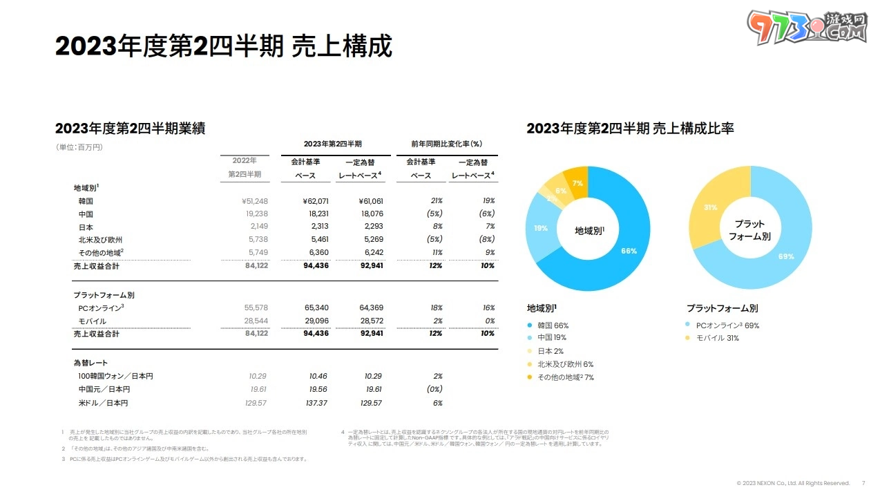 Nexon 第 2 季決算獲利增加，《蔚藍(lán)檔案》全球大幅成長躍升營收貢獻(xiàn)主力