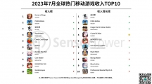 7月全球熱門移動(dòng)游戲收入TOP10：網(wǎng)易《逆水寒》手游收入位列榜單第3名，還榮登7月手游收入增長(zhǎng)榜榜首