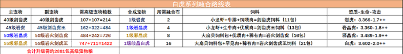 《創(chuàng)造與魔法》2022最新白虎寵物融合表