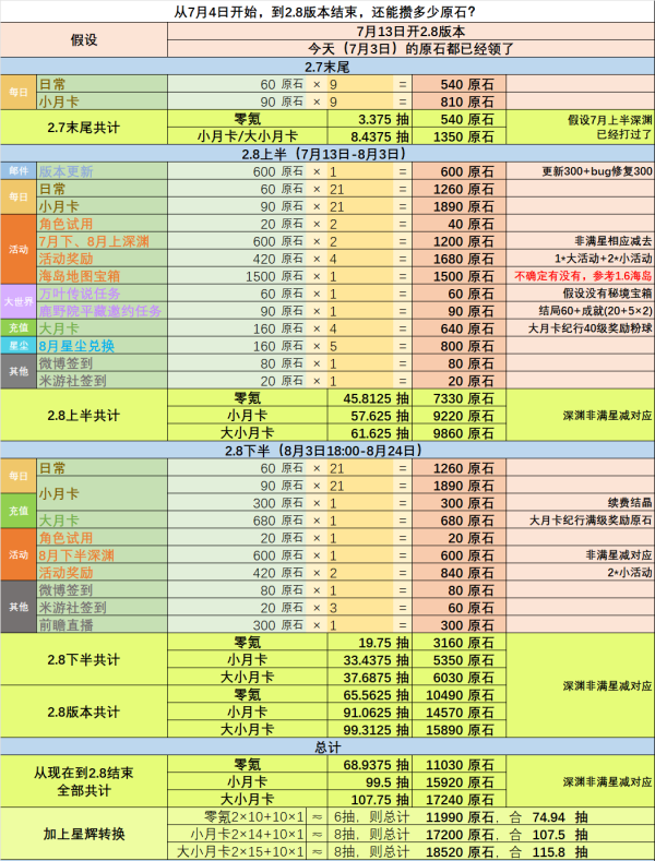 《原神》2.8版本原石獲取方法