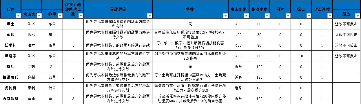 小小軍團合戰(zhàn)三國兵種有什么特性 全兵種屬性特性匯總