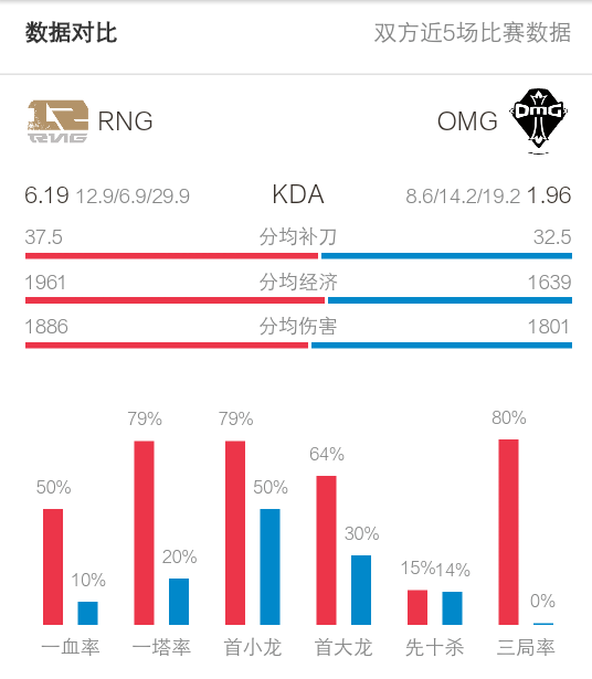 2018年3月16日LPL春季賽RNG對陣OMG賽前數(shù)據(jù) 內附16日晚7點直播地址